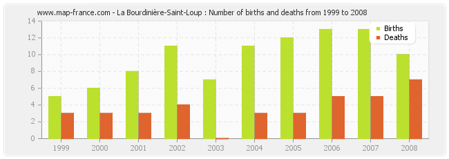 La Bourdinière-Saint-Loup : Number of births and deaths from 1999 to 2008
